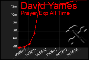 Total Graph of David Yames