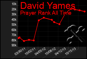 Total Graph of David Yames