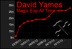 Total Graph of David Yames