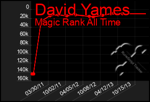 Total Graph of David Yames