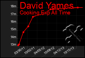 Total Graph of David Yames