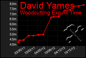 Total Graph of David Yames