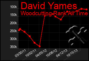 Total Graph of David Yames