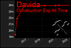 Total Graph of Davida