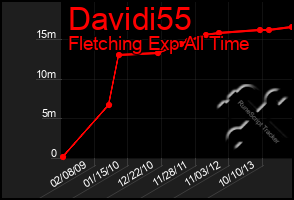 Total Graph of Davidi55