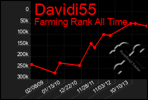 Total Graph of Davidi55