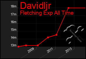 Total Graph of Davidljr