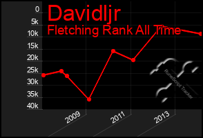 Total Graph of Davidljr