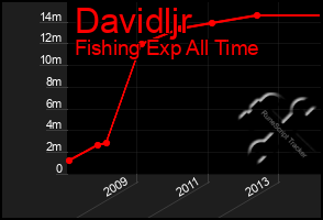 Total Graph of Davidljr