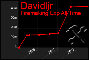 Total Graph of Davidljr