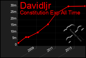 Total Graph of Davidljr