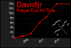 Total Graph of Davidljr