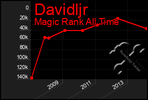 Total Graph of Davidljr