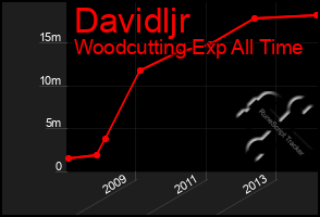 Total Graph of Davidljr