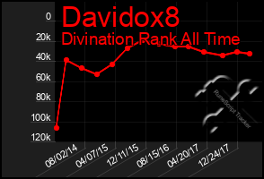 Total Graph of Davidox8
