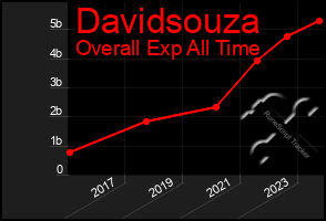 Total Graph of Davidsouza