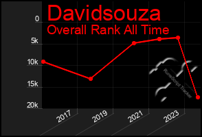 Total Graph of Davidsouza