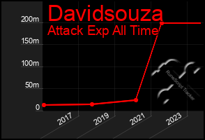 Total Graph of Davidsouza