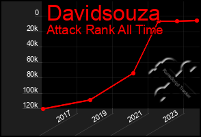 Total Graph of Davidsouza