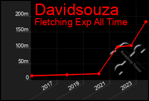 Total Graph of Davidsouza