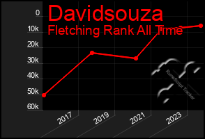 Total Graph of Davidsouza