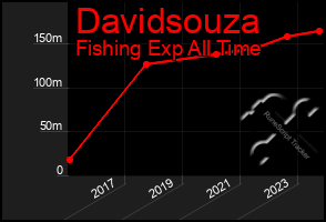 Total Graph of Davidsouza