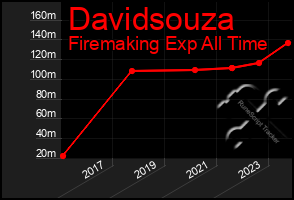 Total Graph of Davidsouza