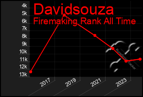 Total Graph of Davidsouza