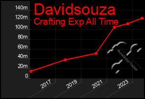 Total Graph of Davidsouza