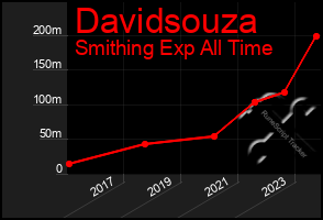 Total Graph of Davidsouza