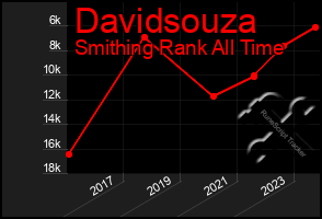 Total Graph of Davidsouza