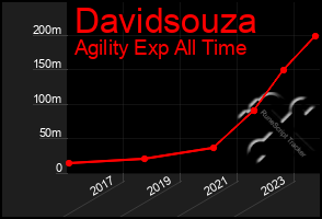 Total Graph of Davidsouza