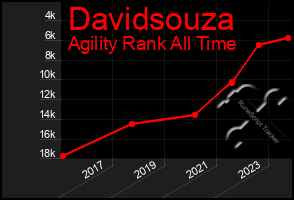 Total Graph of Davidsouza