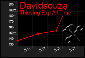 Total Graph of Davidsouza