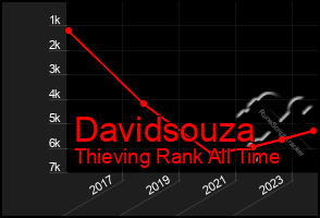 Total Graph of Davidsouza