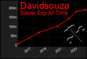 Total Graph of Davidsouza