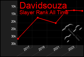 Total Graph of Davidsouza