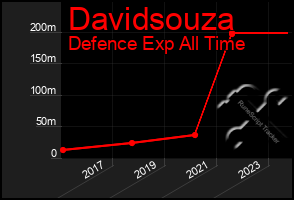 Total Graph of Davidsouza