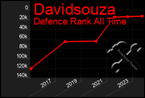 Total Graph of Davidsouza