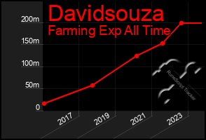 Total Graph of Davidsouza