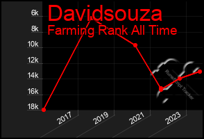 Total Graph of Davidsouza