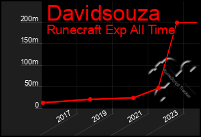 Total Graph of Davidsouza