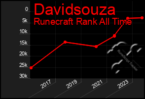 Total Graph of Davidsouza