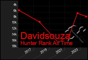 Total Graph of Davidsouza