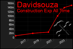 Total Graph of Davidsouza