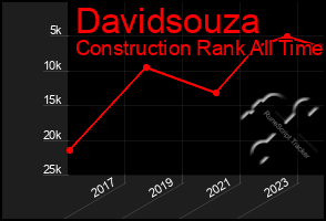 Total Graph of Davidsouza