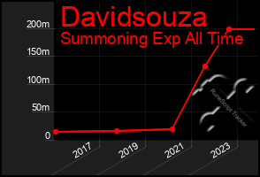 Total Graph of Davidsouza