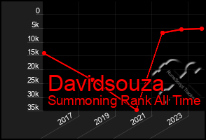 Total Graph of Davidsouza