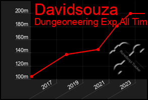 Total Graph of Davidsouza