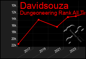 Total Graph of Davidsouza